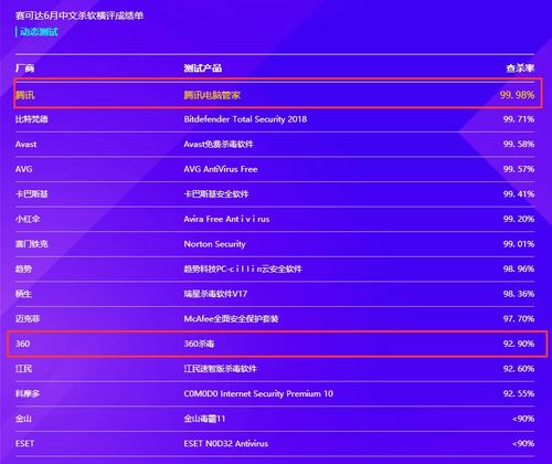 安全軟件市場變革 騰訊電腦管家奪冠，360戰略轉型布局電商與游戲